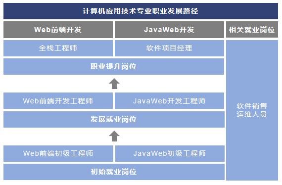 职业发展路径